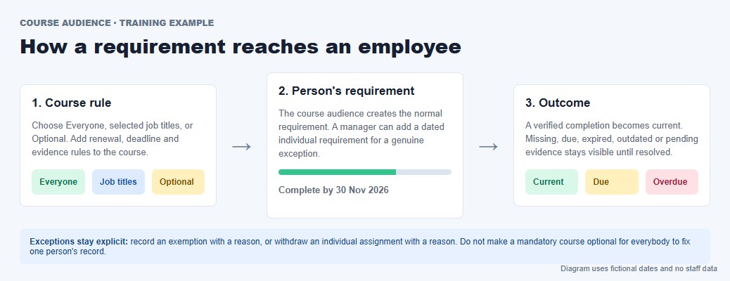 Diagram showing a course audience becoming an employee requirement and training outcome