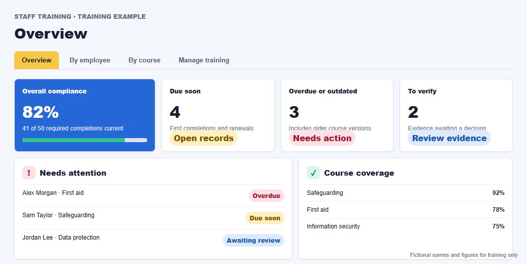Staff training overview with compliance and action summaries